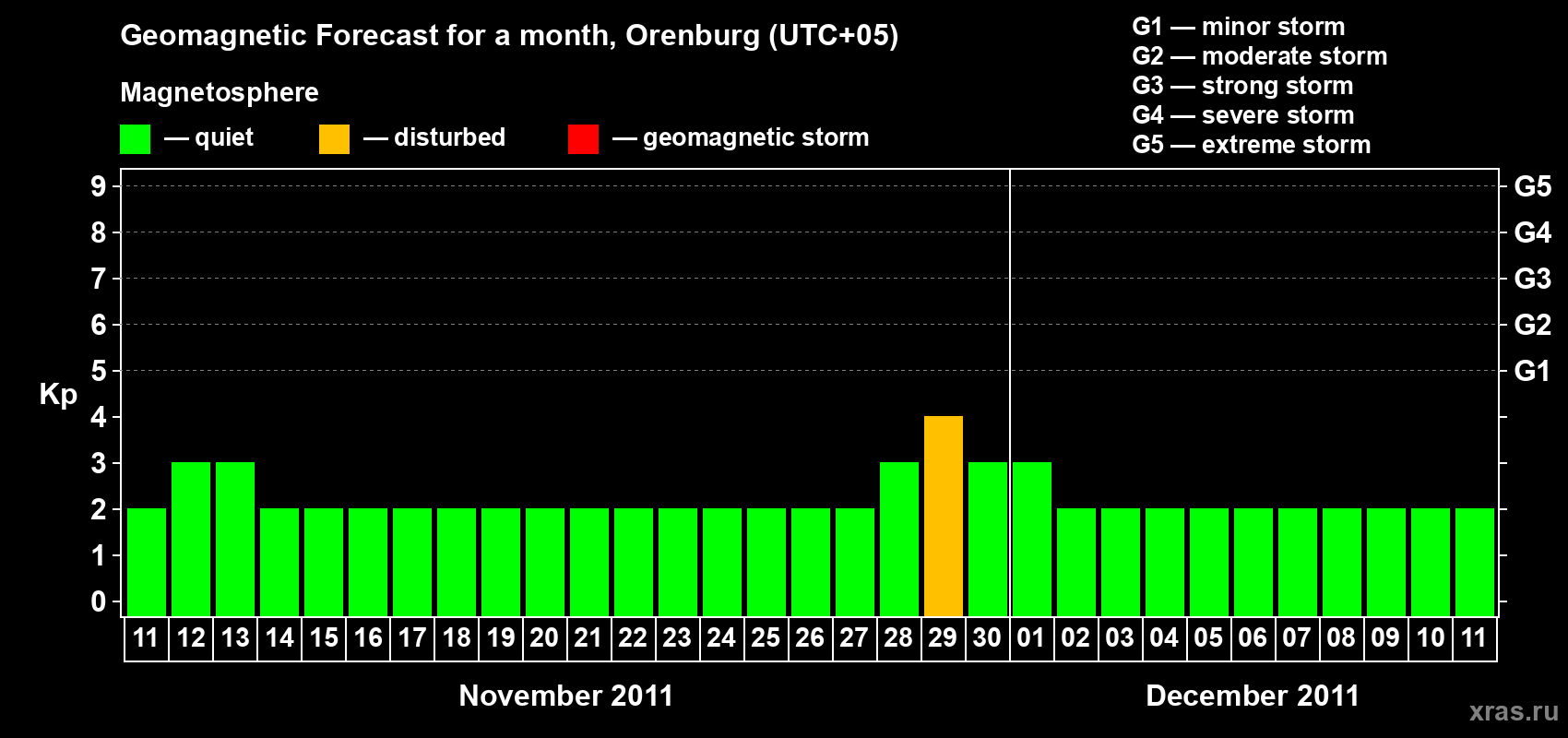 Forecast of the daily maximal value of geomagnetic index Kp for <b>1 month</b> (31 days) <b>from Nov 11, 2011 to Dec 11, 2011</b>