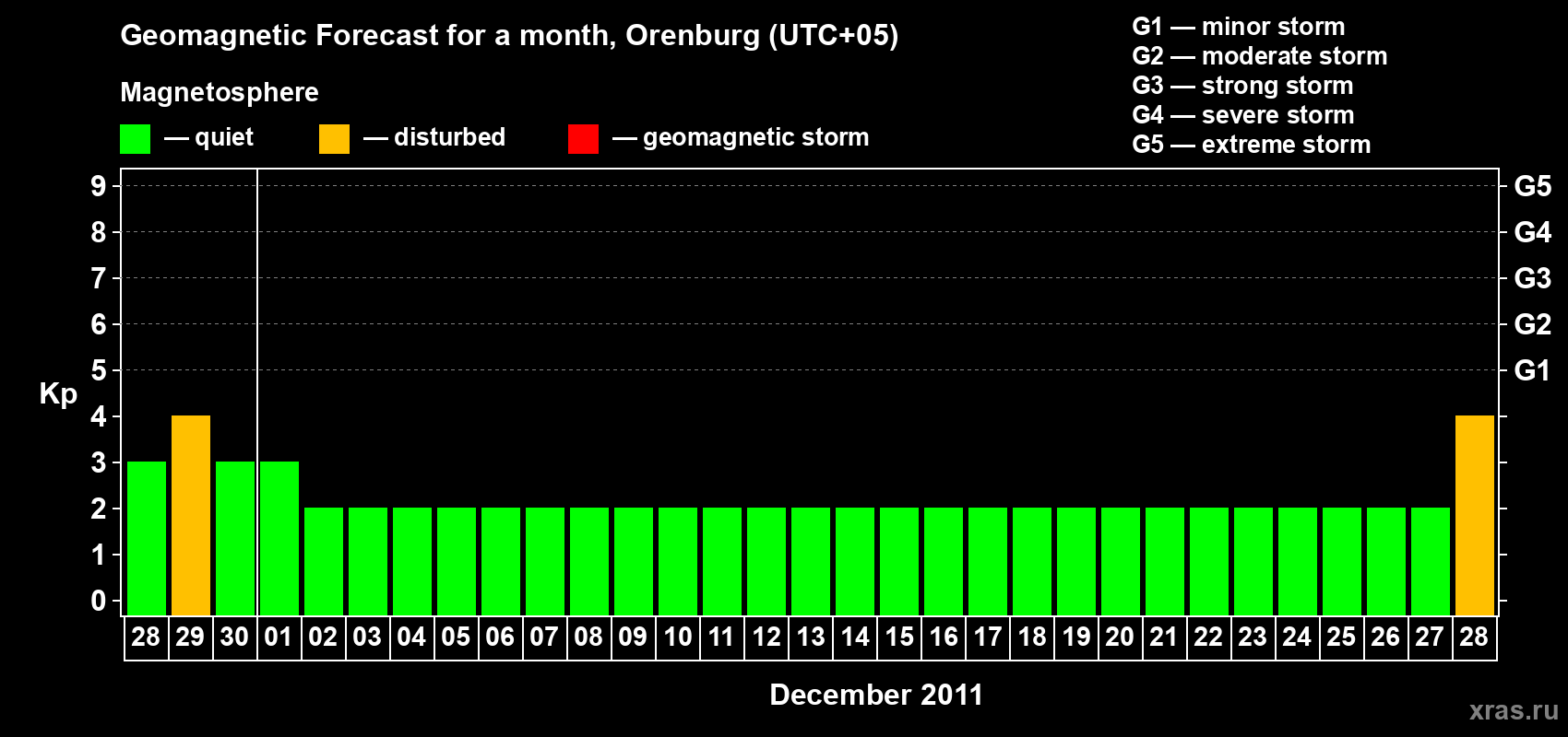 Forecast of the daily maximal value of geomagnetic index Kp for <b>1 month</b> (31 days) <b>from Nov 28, 2011 to Dec 28, 2011</b>