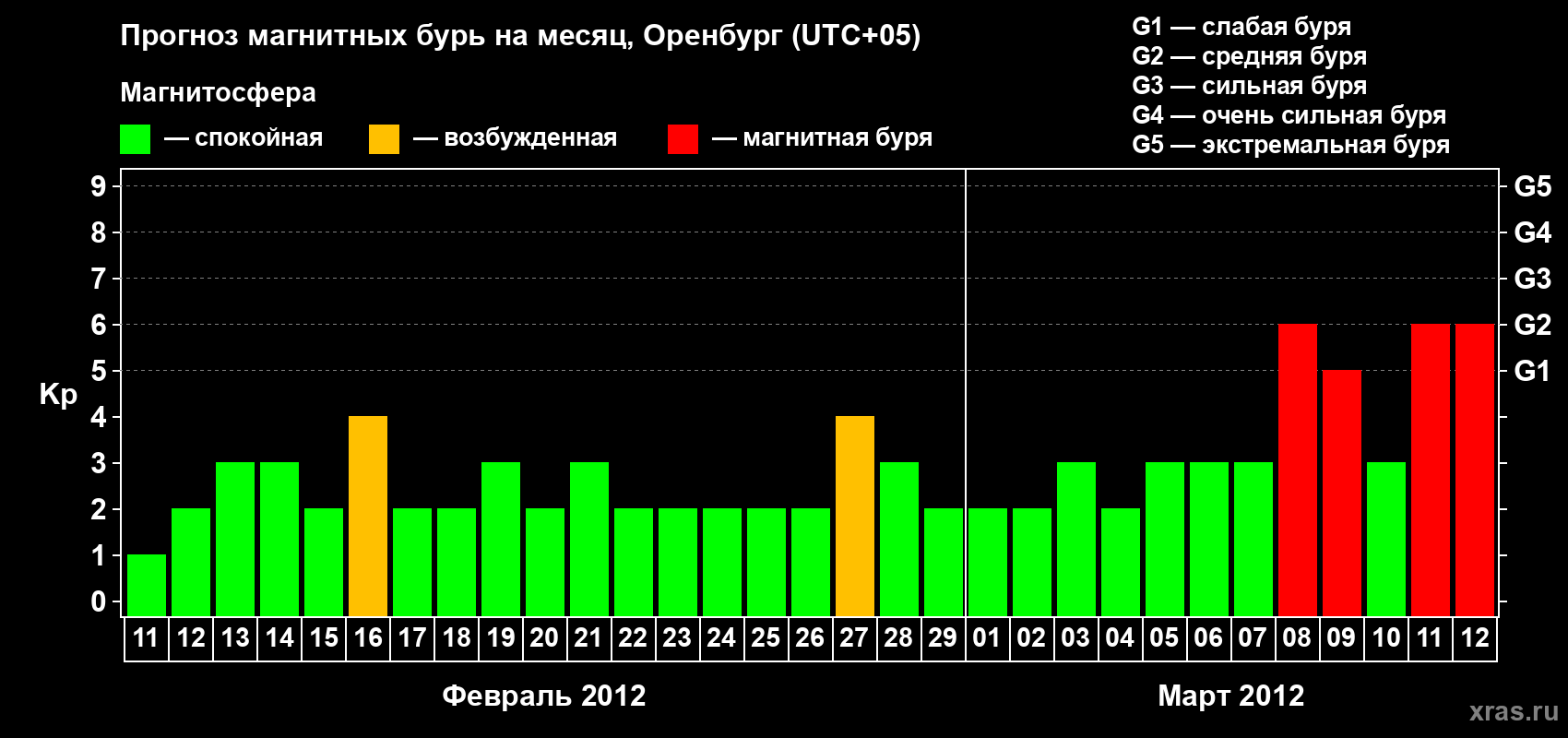 Прогноз максимального суточного геомагнитного индекса Kp на <b>1 месяц</b> (31 день) <b>с 11 февраля по 12 марта 2012 г</b>