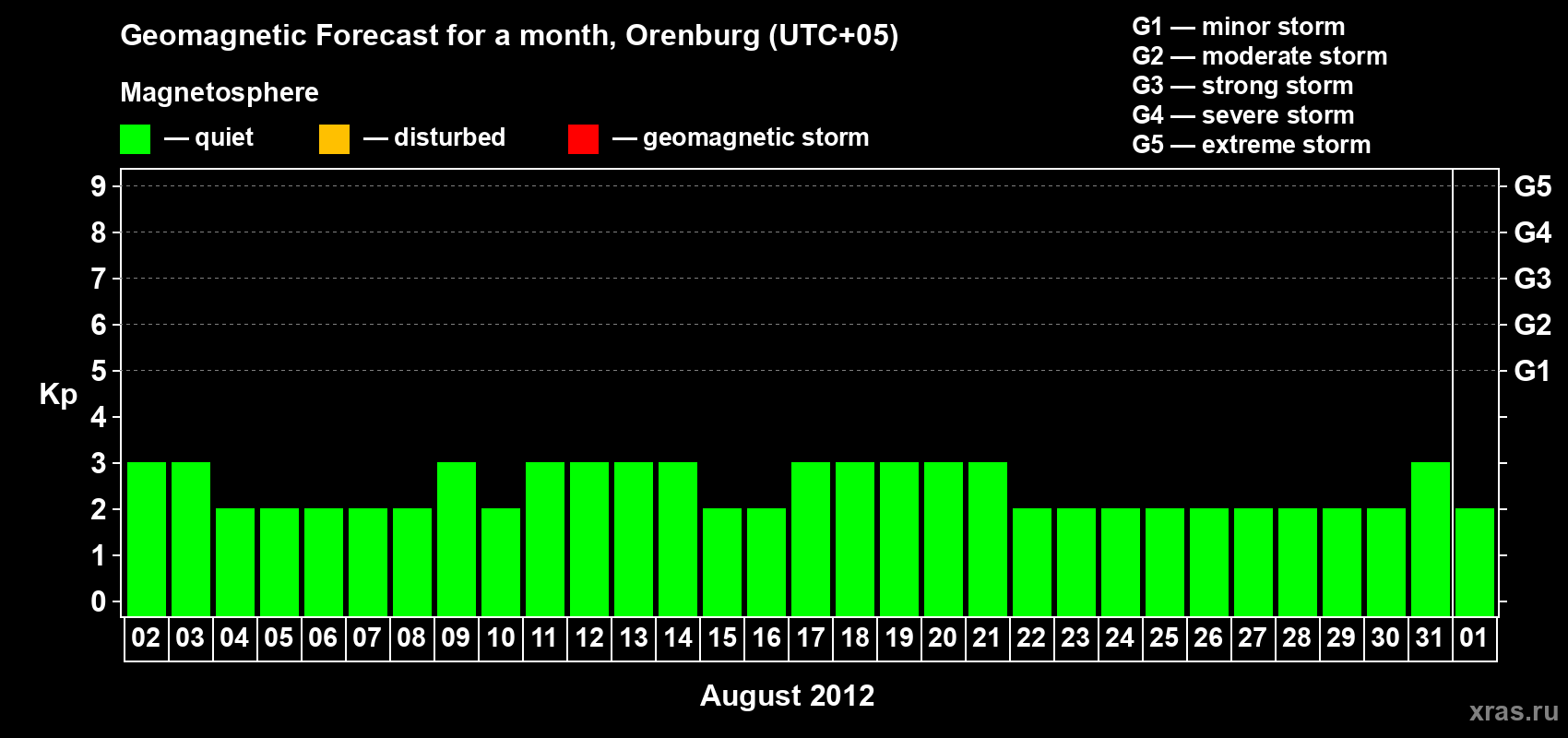 Forecast of the daily maximal value of geomagnetic index Kp for <b>1 month</b> (31 days) <b>from Aug 02, 2012 to Sep 01, 2012</b>