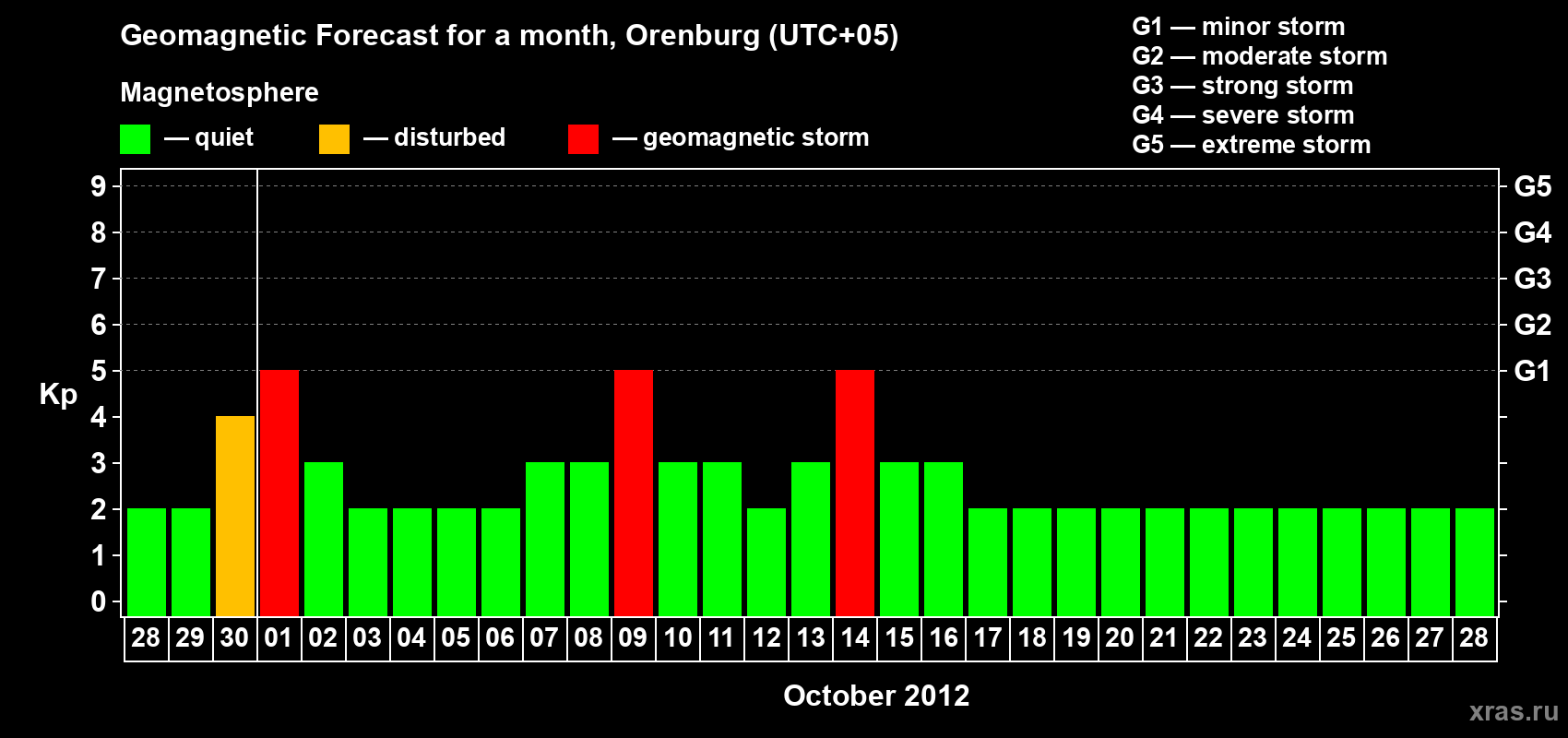 Forecast of the daily maximal value of geomagnetic index Kp for <b>1 month</b> (31 days) <b>from Sep 28, 2012 to Oct 28, 2012</b>