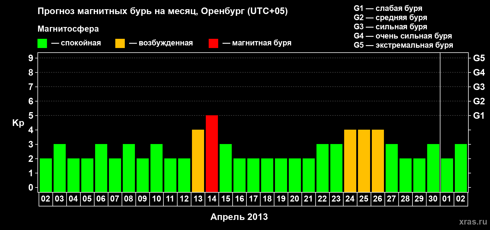 Прогноз максимального суточного геомагнитного индекса Kp на <b>1 месяц</b> (31 день) <b>с 02 апреля по 02 мая 2013 г</b>