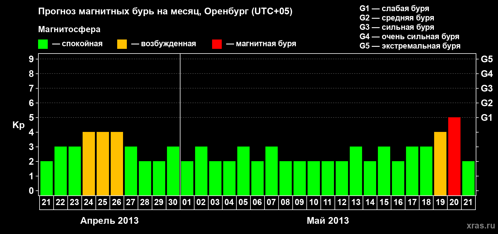 Прогноз максимального суточного геомагнитного индекса Kp на <b>1 месяц</b> (31 день) <b>с 21 апреля по 21 мая 2013 г</b>