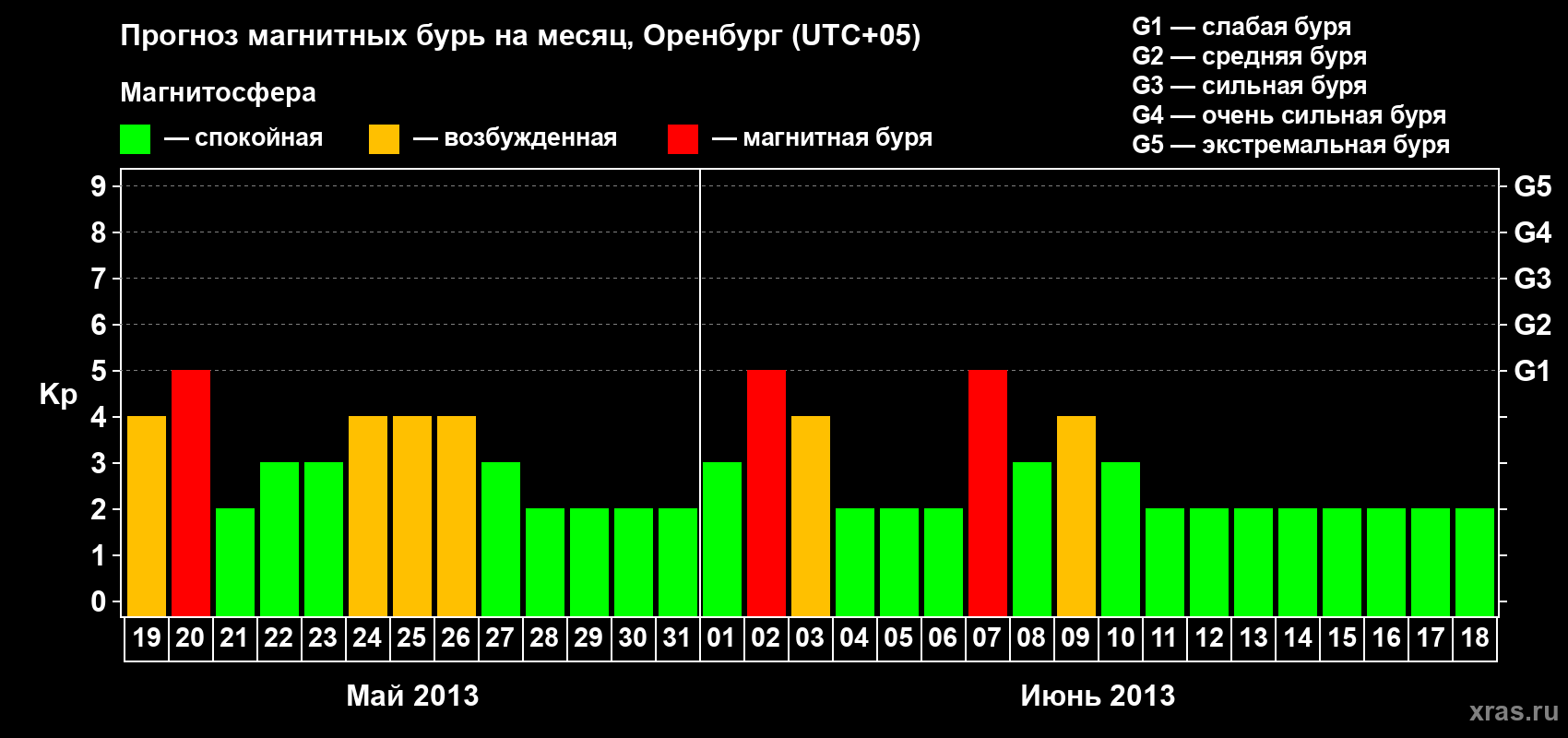 Прогноз максимального суточного геомагнитного индекса Kp на <b>1 месяц</b> (31 день) <b>с 19 мая по 18 июня 2013 г</b>
