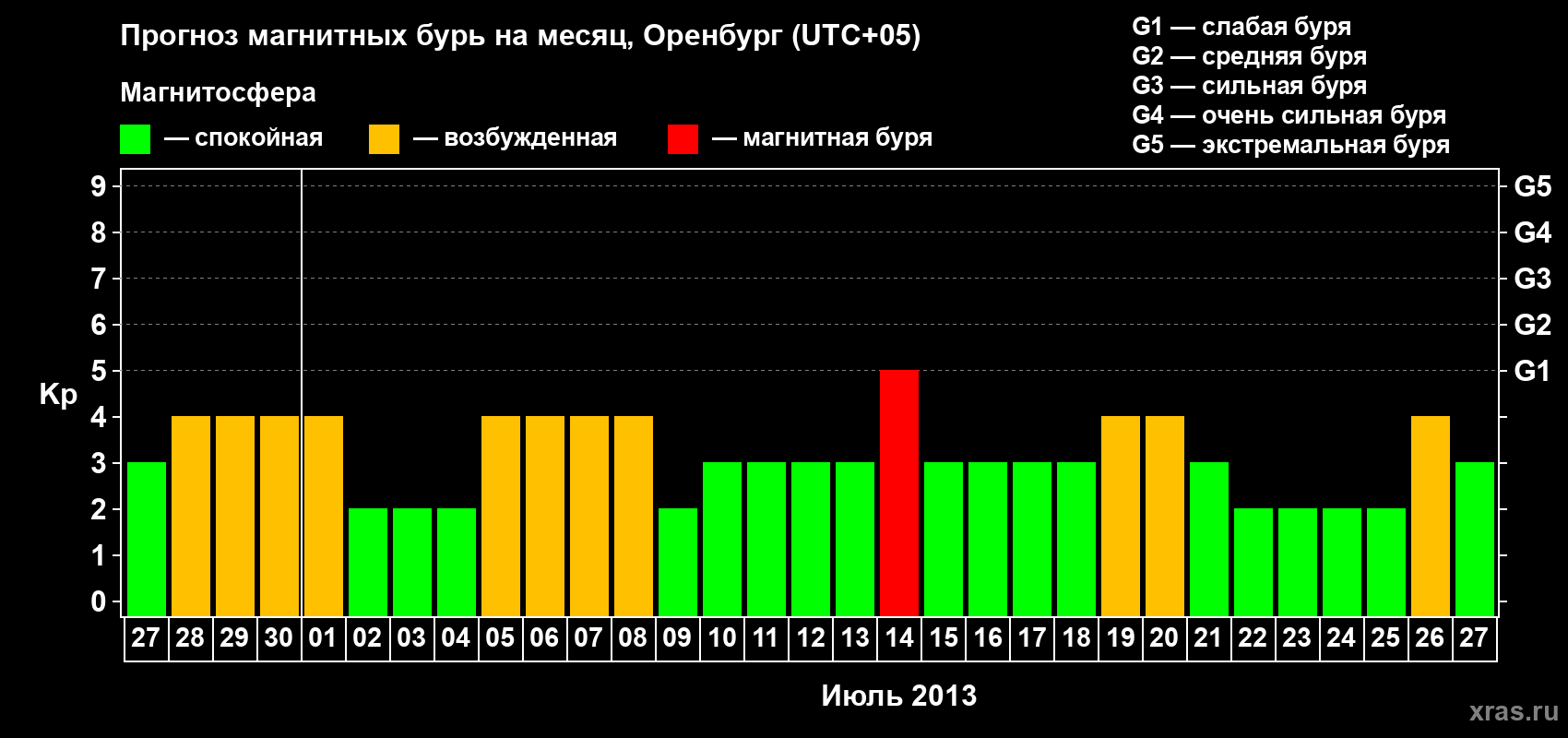 Прогноз максимального суточного геомагнитного индекса Kp на <b>1 месяц</b> (31 день) <b>с 27 июня по 27 июля 2013 г</b>