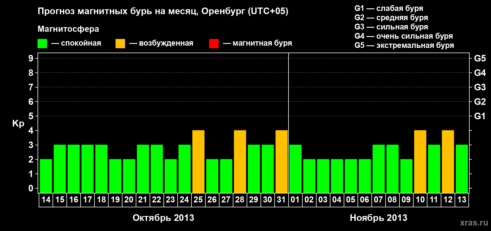 Прогноз максимального суточного геомагнитного индекса Kp на <b>1 месяц</b> (31 день) <b>с 14 октября по 13 ноября 2013 г</b>