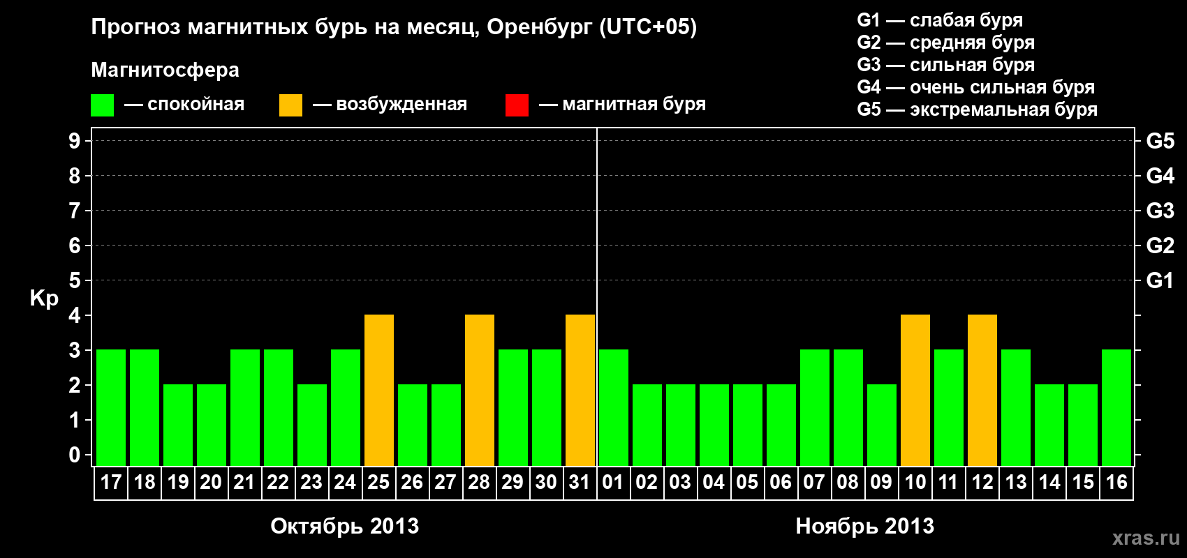 Прогноз максимального суточного геомагнитного индекса Kp на <b>1 месяц</b> (31 день) <b>с 17 октября по 16 ноября 2013 г</b>