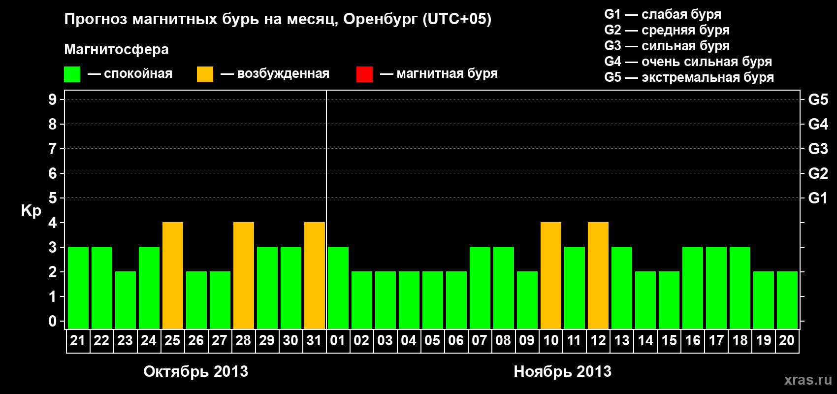 Прогноз максимального суточного геомагнитного индекса Kp на <b>1 месяц</b> (31 день) <b>с 21 октября по 20 ноября 2013 г</b>