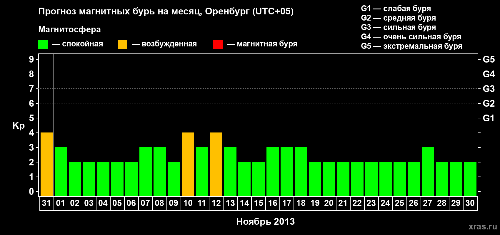 Прогноз максимального суточного геомагнитного индекса Kp на <b>1 месяц</b> (31 день) <b>с 31 октября по 30 ноября 2013 г</b>