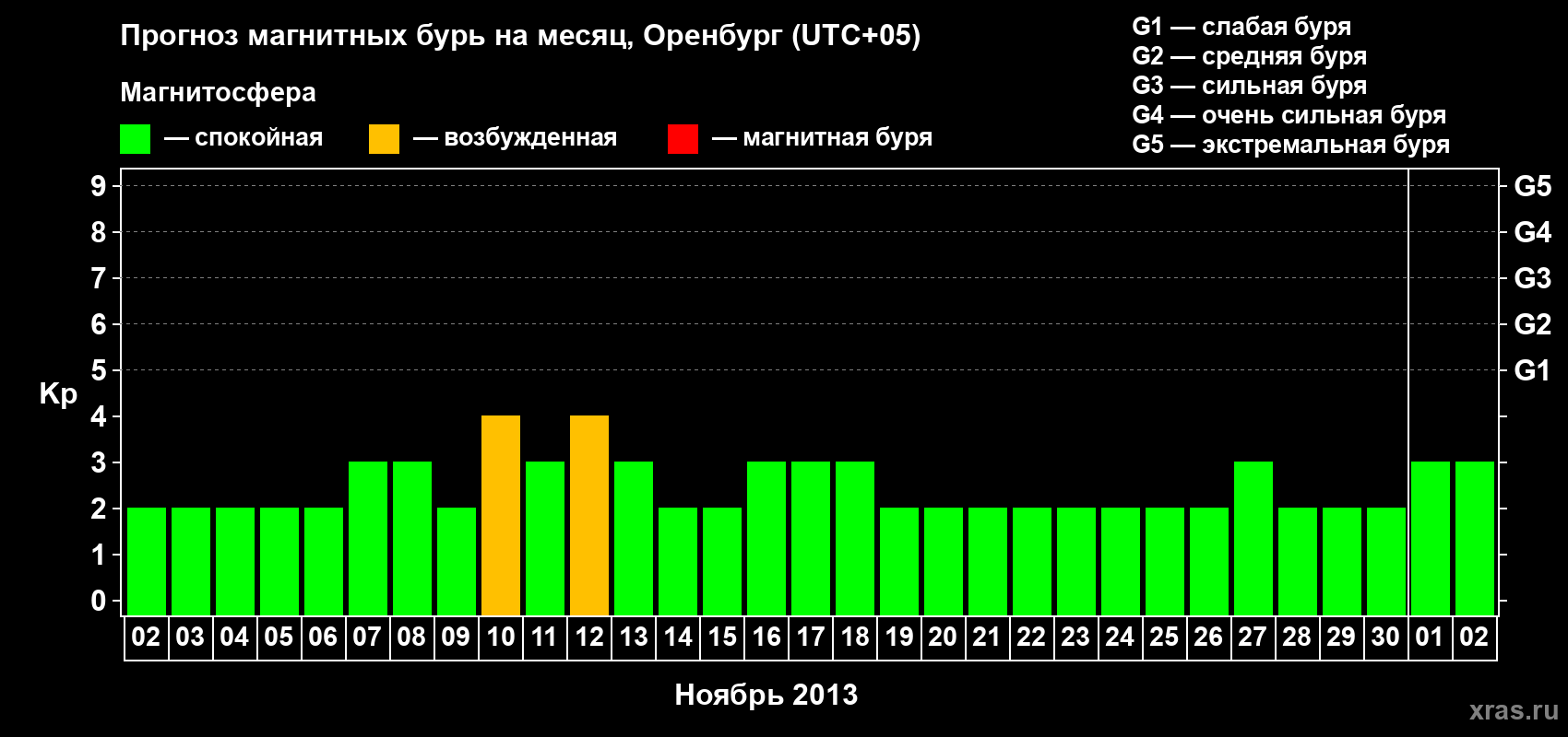 Прогноз максимального суточного геомагнитного индекса Kp на <b>1 месяц</b> (31 день) <b>с 02 ноября по 02 декабря 2013 г</b>