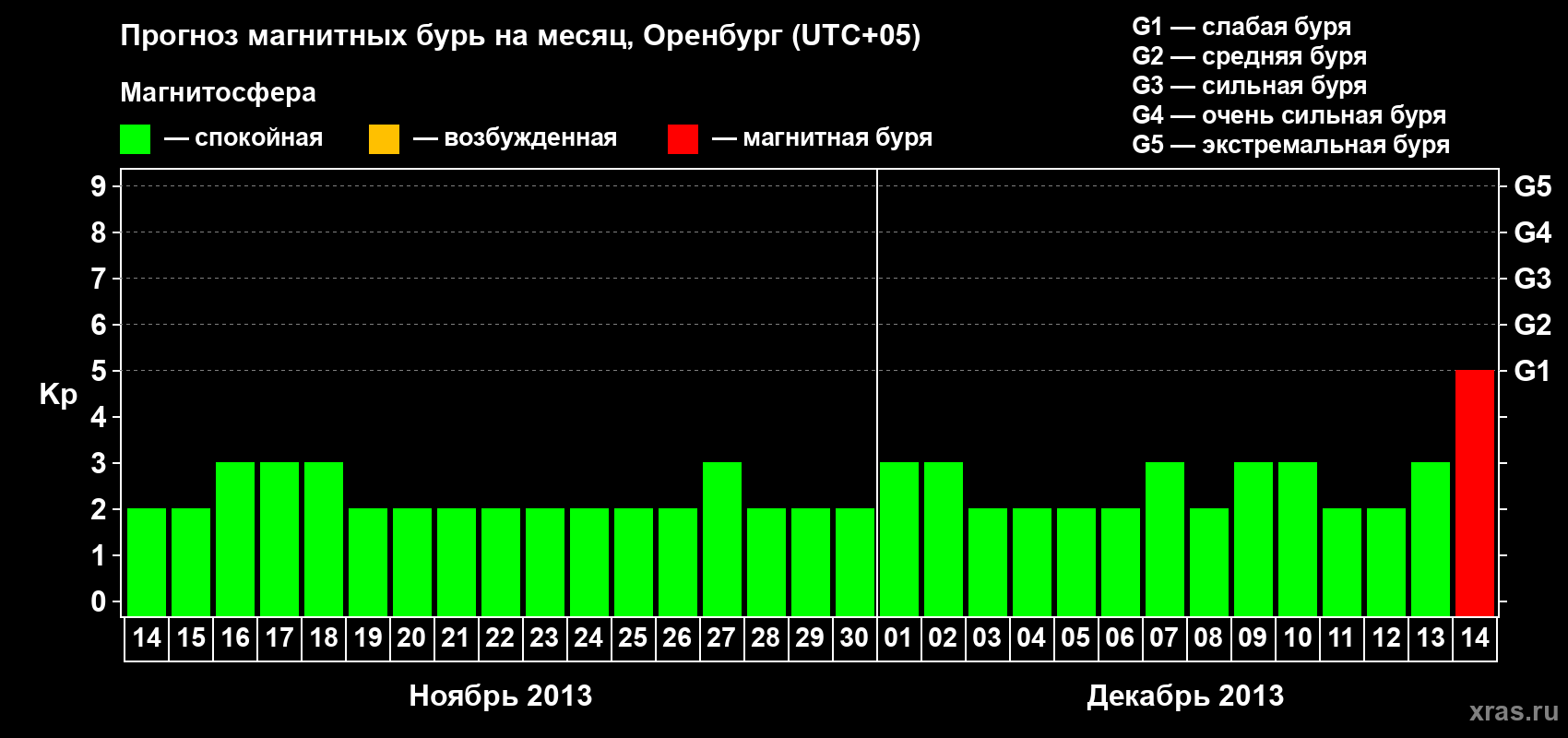Прогноз максимального суточного геомагнитного индекса Kp на <b>1 месяц</b> (31 день) <b>с 14 ноября по 14 декабря 2013 г</b>