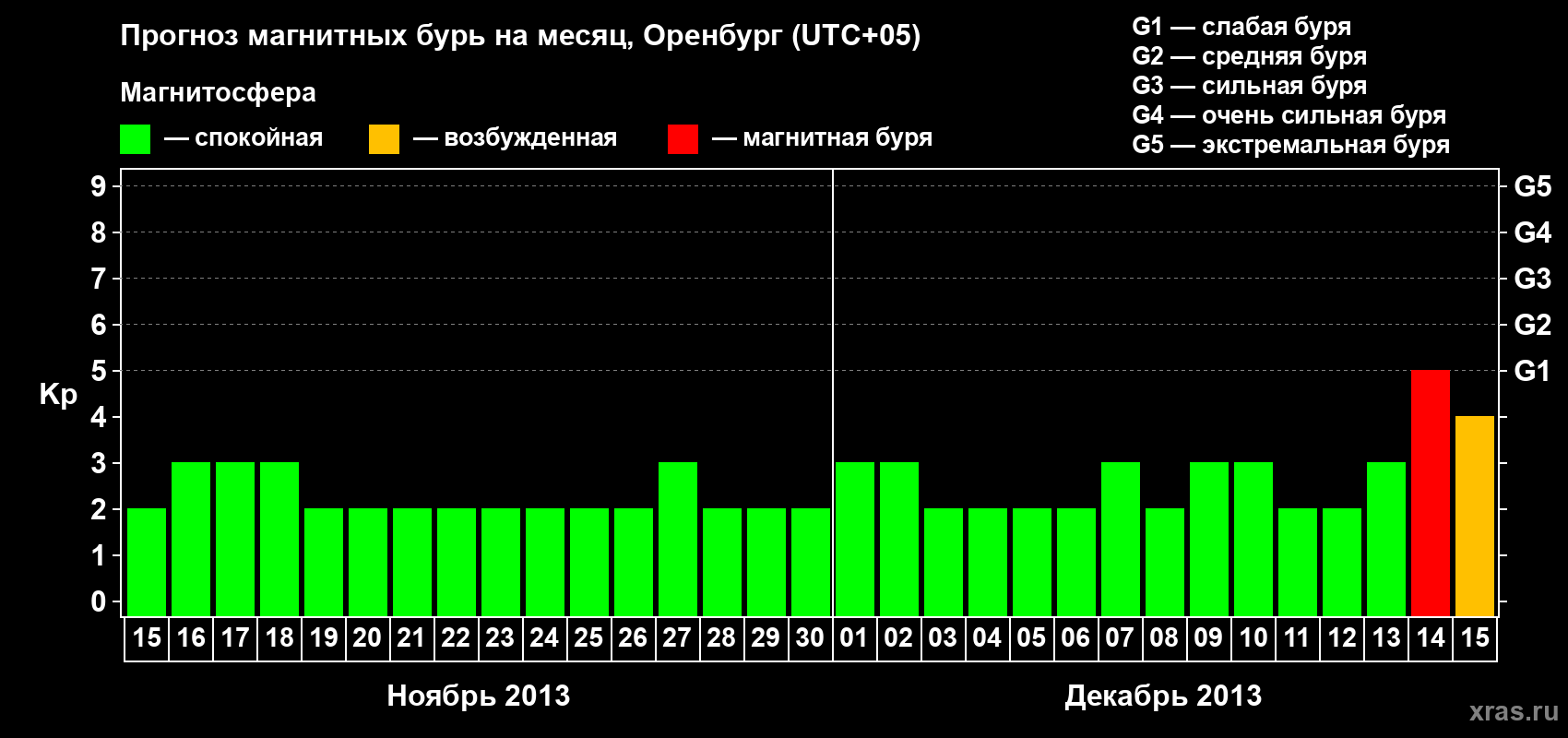 Прогноз максимального суточного геомагнитного индекса Kp на <b>1 месяц</b> (31 день) <b>с 15 ноября по 15 декабря 2013 г</b>