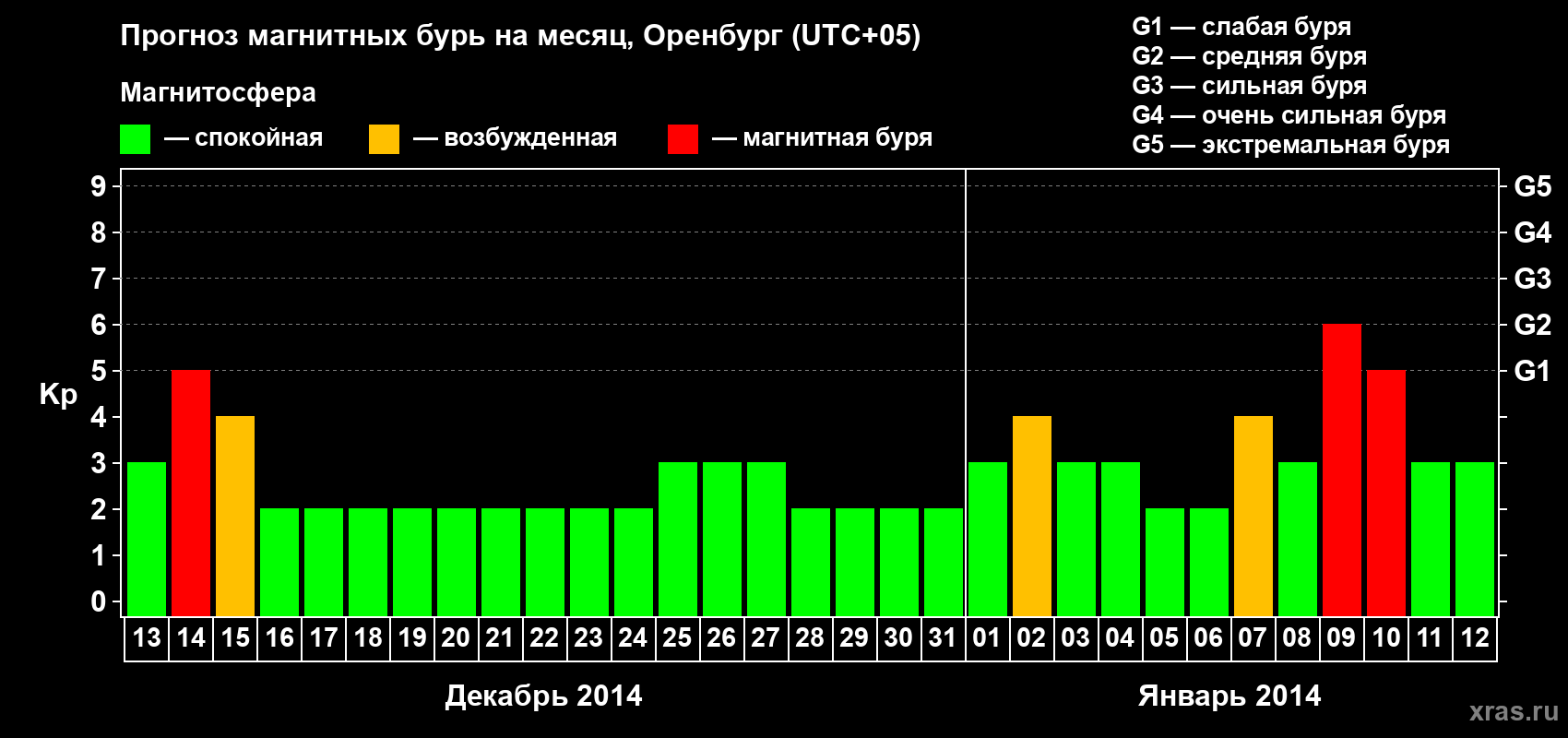 Прогноз максимального суточного геомагнитного индекса Kp на <b>1 месяц</b> (31 день) <b>с 13 декабря 2013 г по 12 января 2014 г</b>
