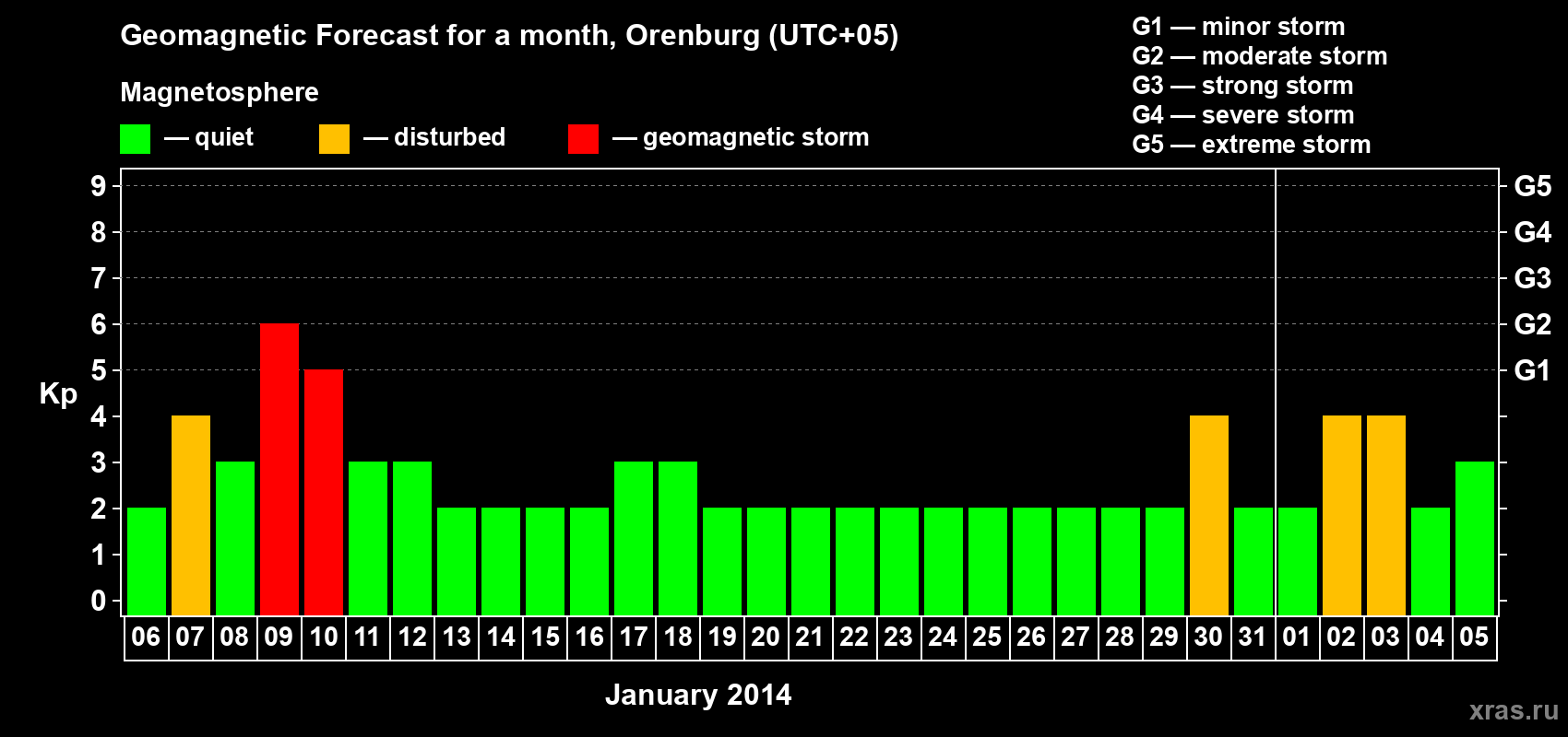 Forecast of the daily maximal value of geomagnetic index Kp for <b>1 month</b> (31 days) <b>from Jan 06, 2014 to Feb 05, 2014</b>