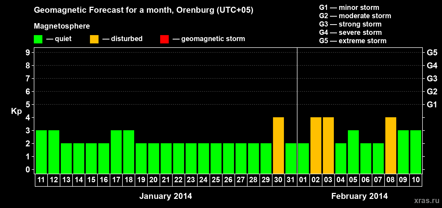 Forecast of the daily maximal value of geomagnetic index Kp for <b>1 month</b> (31 days) <b>from Jan 11, 2014 to Feb 10, 2014</b>