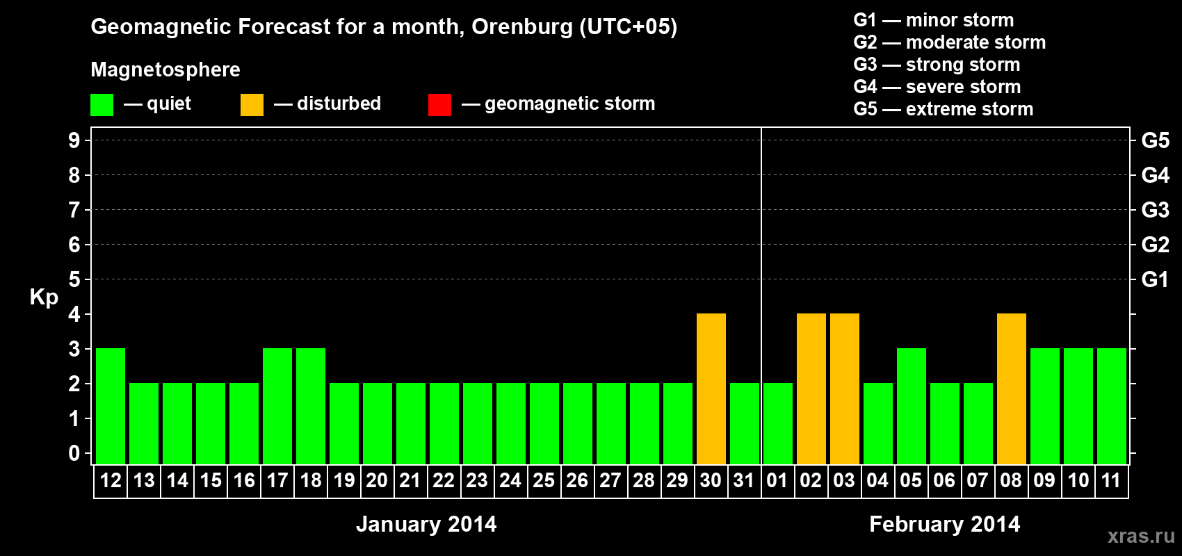 Forecast of the daily maximal value of geomagnetic index Kp for <b>1 month</b> (31 days) <b>from Jan 12, 2014 to Feb 11, 2014</b>