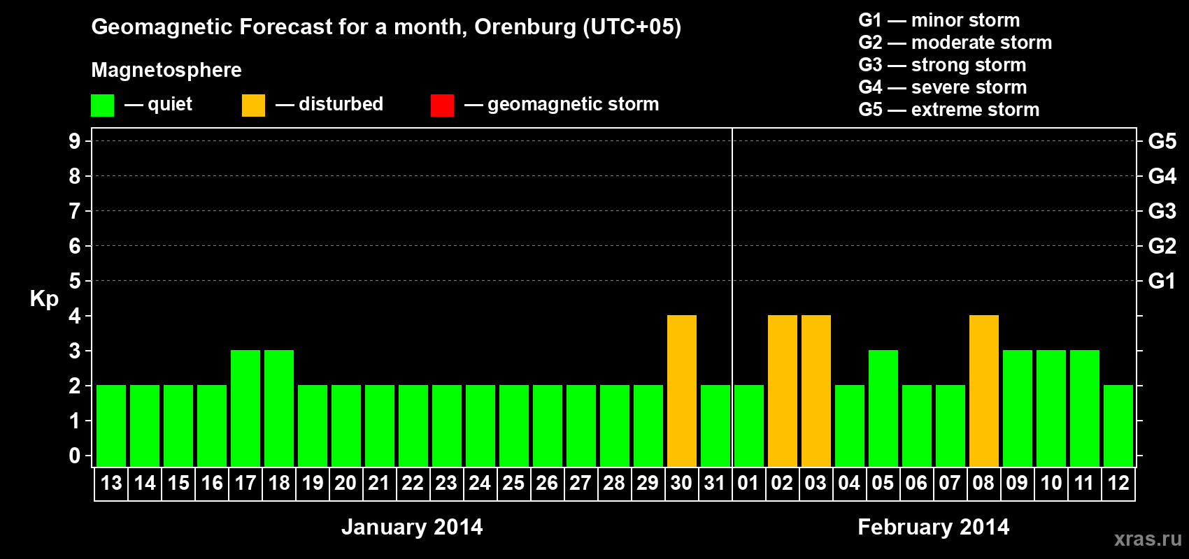 Forecast of the daily maximal value of geomagnetic index Kp for <b>1 month</b> (31 days) <b>from Jan 13, 2014 to Feb 12, 2014</b>