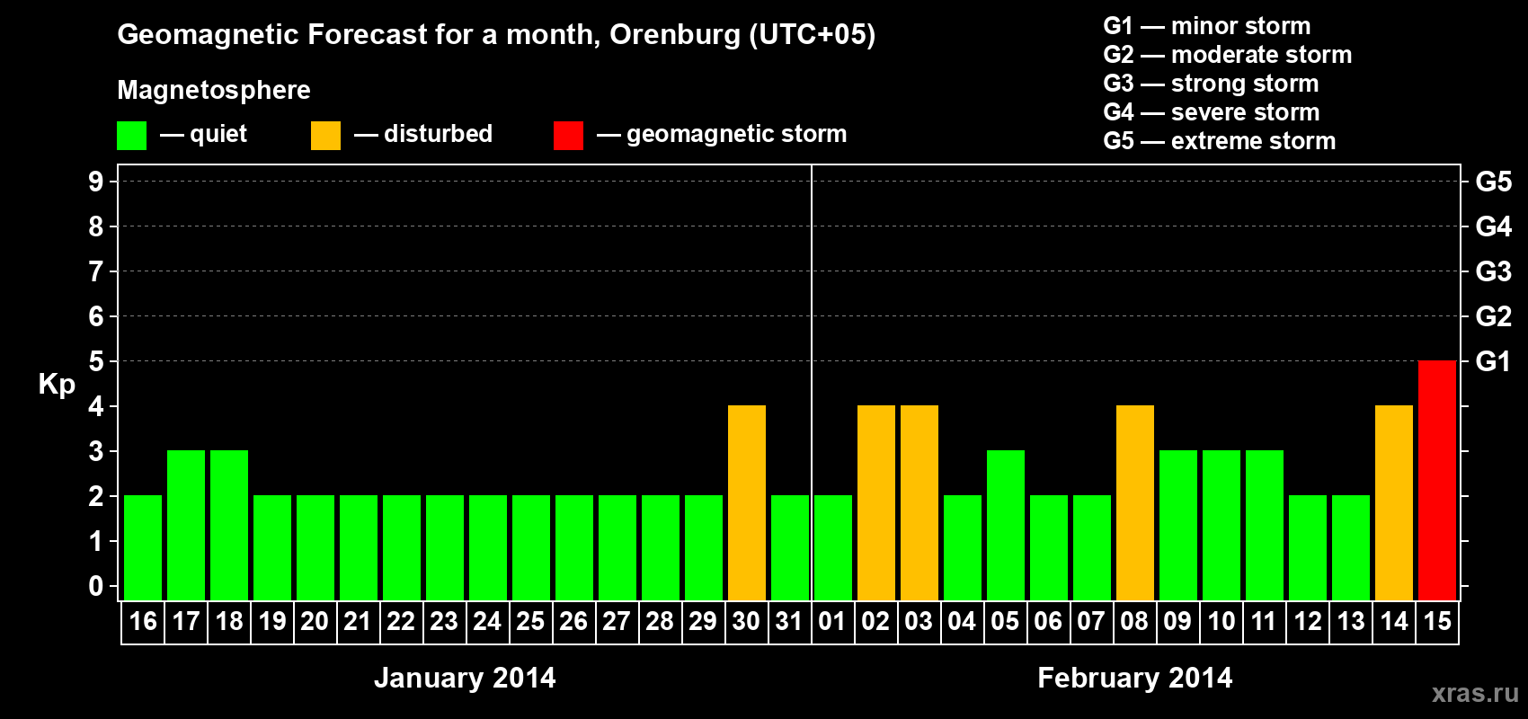 Forecast of the daily maximal value of geomagnetic index Kp for <b>1 month</b> (31 days) <b>from Jan 16, 2014 to Feb 15, 2014</b>