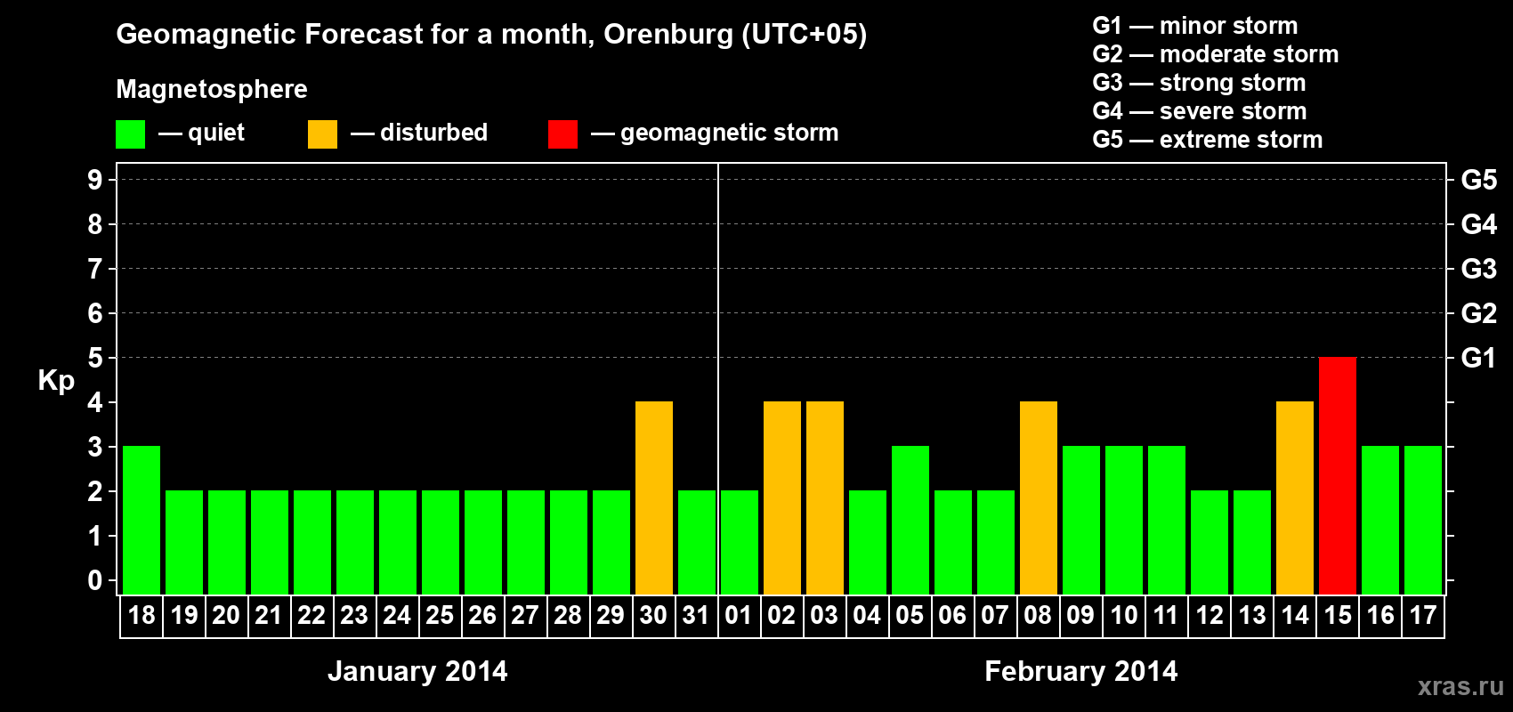 Forecast of the daily maximal value of geomagnetic index Kp for <b>1 month</b> (31 days) <b>from Jan 18, 2014 to Feb 17, 2014</b>