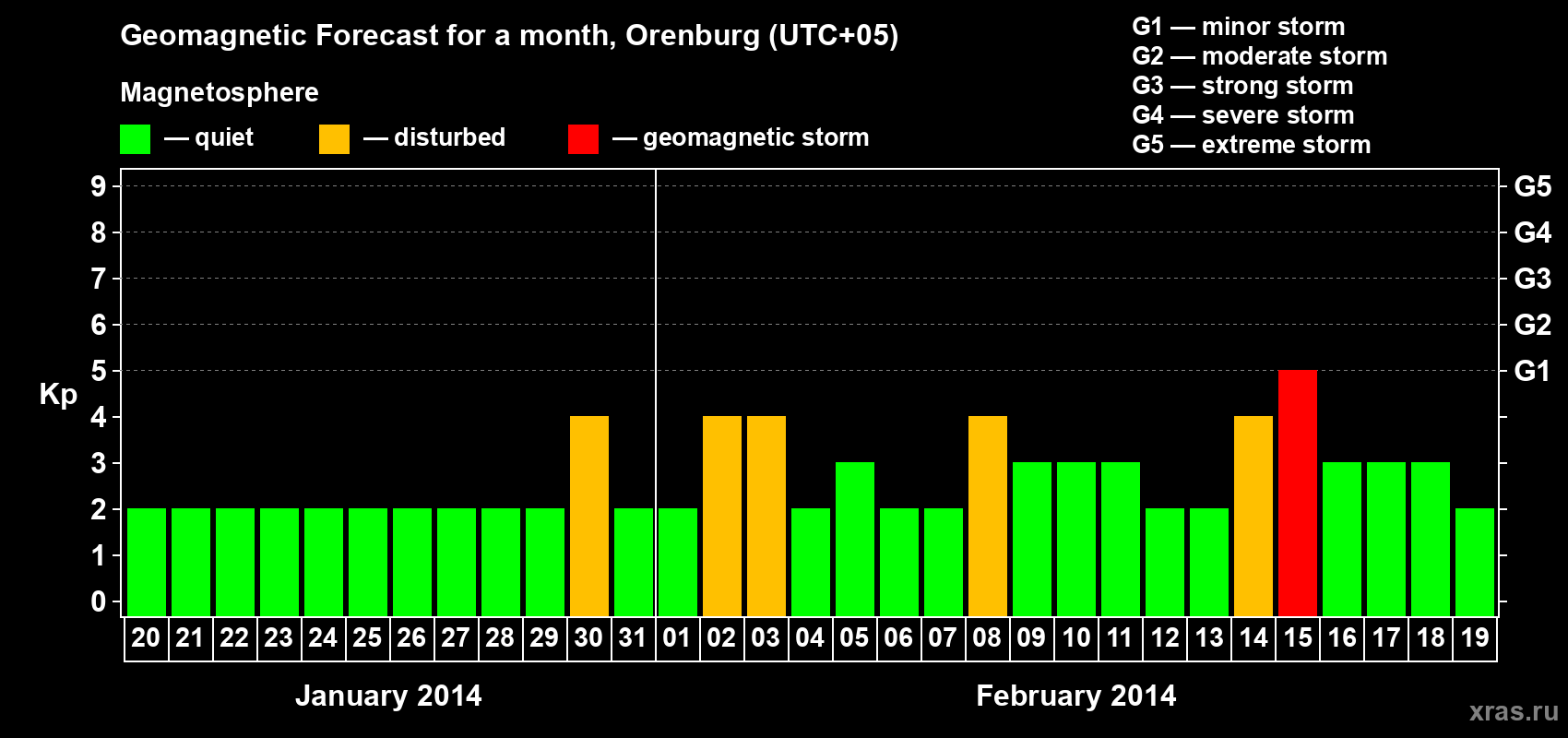 Forecast of the daily maximal value of geomagnetic index Kp for <b>1 month</b> (31 days) <b>from Jan 20, 2014 to Feb 19, 2014</b>