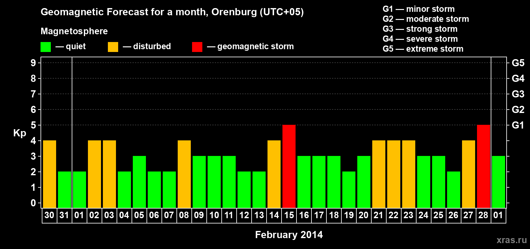 Forecast of the daily maximal value of geomagnetic index Kp for <b>1 month</b> (31 days) <b>from Jan 30, 2014 to Mar 01, 2014</b>