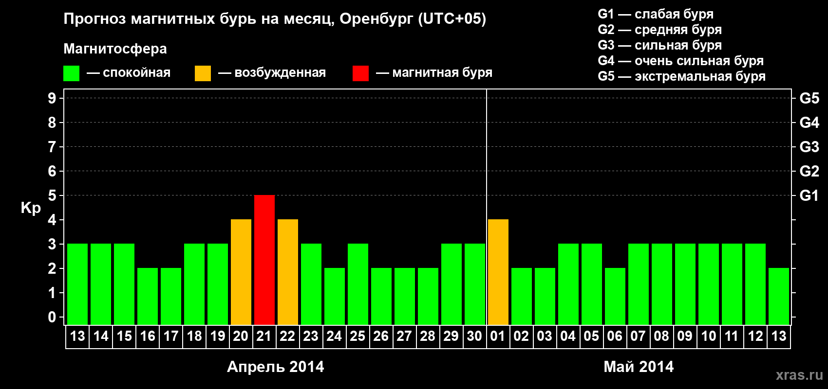 Прогноз максимального суточного геомагнитного индекса Kp на <b>1 месяц</b> (31 день) <b>с 13 апреля по 13 мая 2014 г</b>