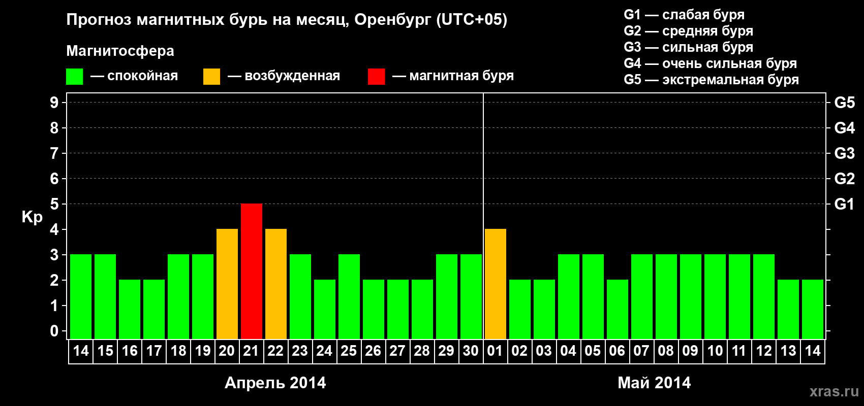 Прогноз максимального суточного геомагнитного индекса Kp на <b>1 месяц</b> (31 день) <b>с 14 апреля по 14 мая 2014 г</b>