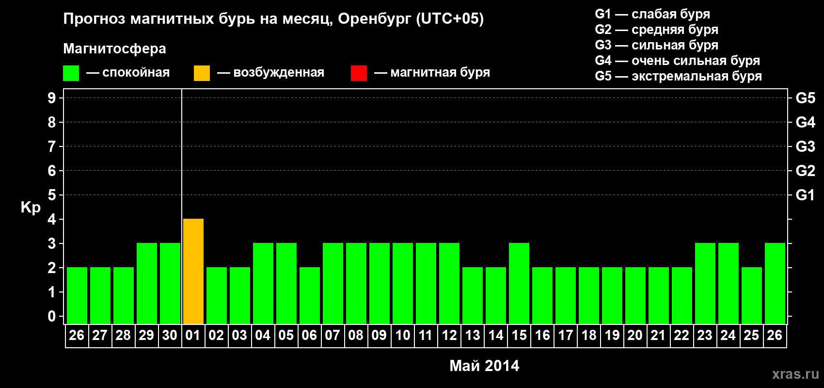 Прогноз максимального суточного геомагнитного индекса Kp на <b>1 месяц</b> (31 день) <b>с 26 апреля по 26 мая 2014 г</b>
