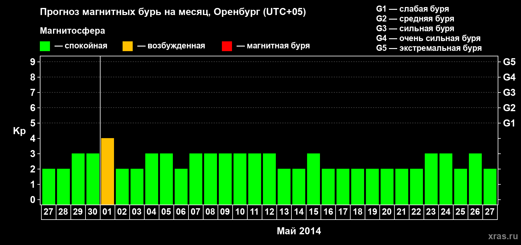 Прогноз максимального суточного геомагнитного индекса Kp на <b>1 месяц</b> (31 день) <b>с 27 апреля по 27 мая 2014 г</b>
