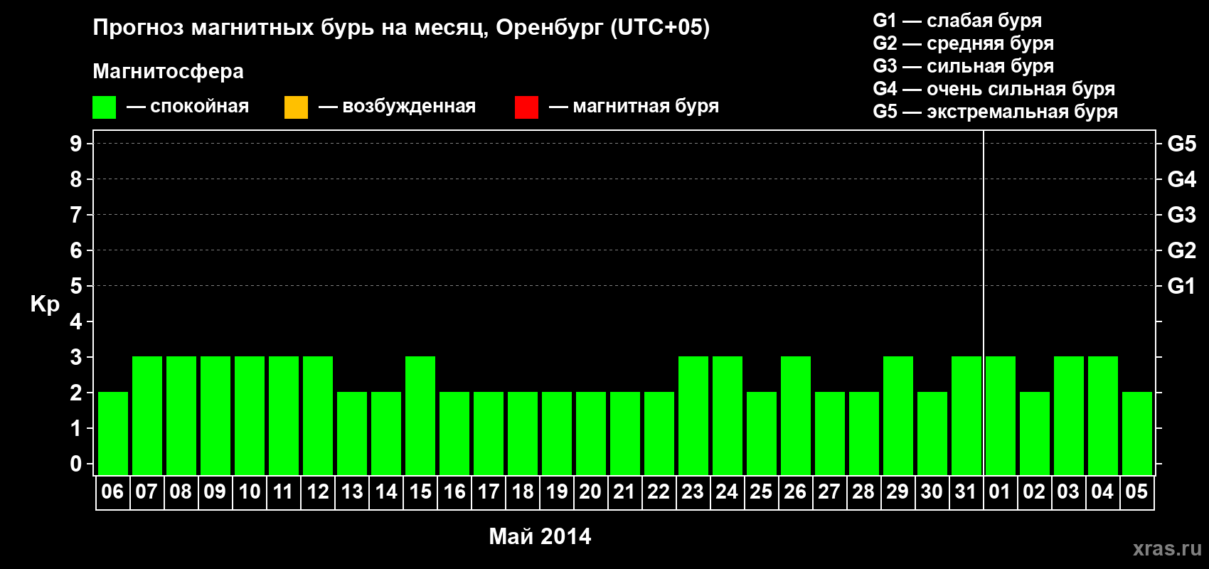 Прогноз максимального суточного геомагнитного индекса Kp на <b>1 месяц</b> (31 день) <b>с 06 мая по 05 июня 2014 г</b>