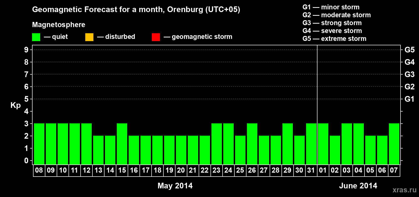 Forecast of the daily maximal value of geomagnetic index Kp for <b>1 month</b> (31 days) <b>from May 08, 2014 to Jun 07, 2014</b>