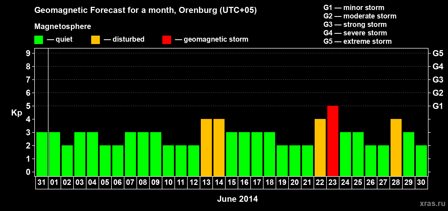 Forecast of the daily maximal value of geomagnetic index Kp for <b>1 month</b> (31 days) <b>from May 31, 2014 to Jun 30, 2014</b>