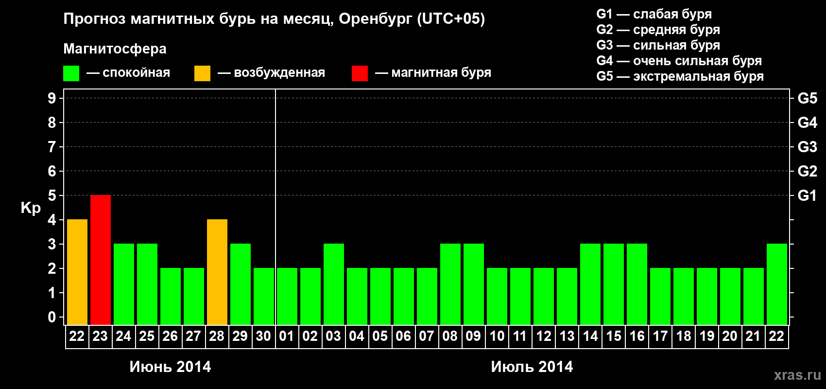 Прогноз максимального суточного геомагнитного индекса Kp на <b>1 месяц</b> (31 день) <b>с 22 июня по 22 июля 2014 г</b>