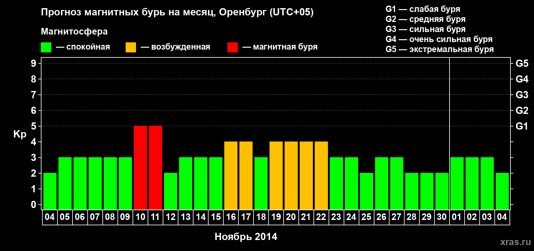 Прогноз максимального суточного геомагнитного индекса Kp на <b>1 месяц</b> (31 день) <b>с 04 ноября по 04 декабря 2014 г</b>