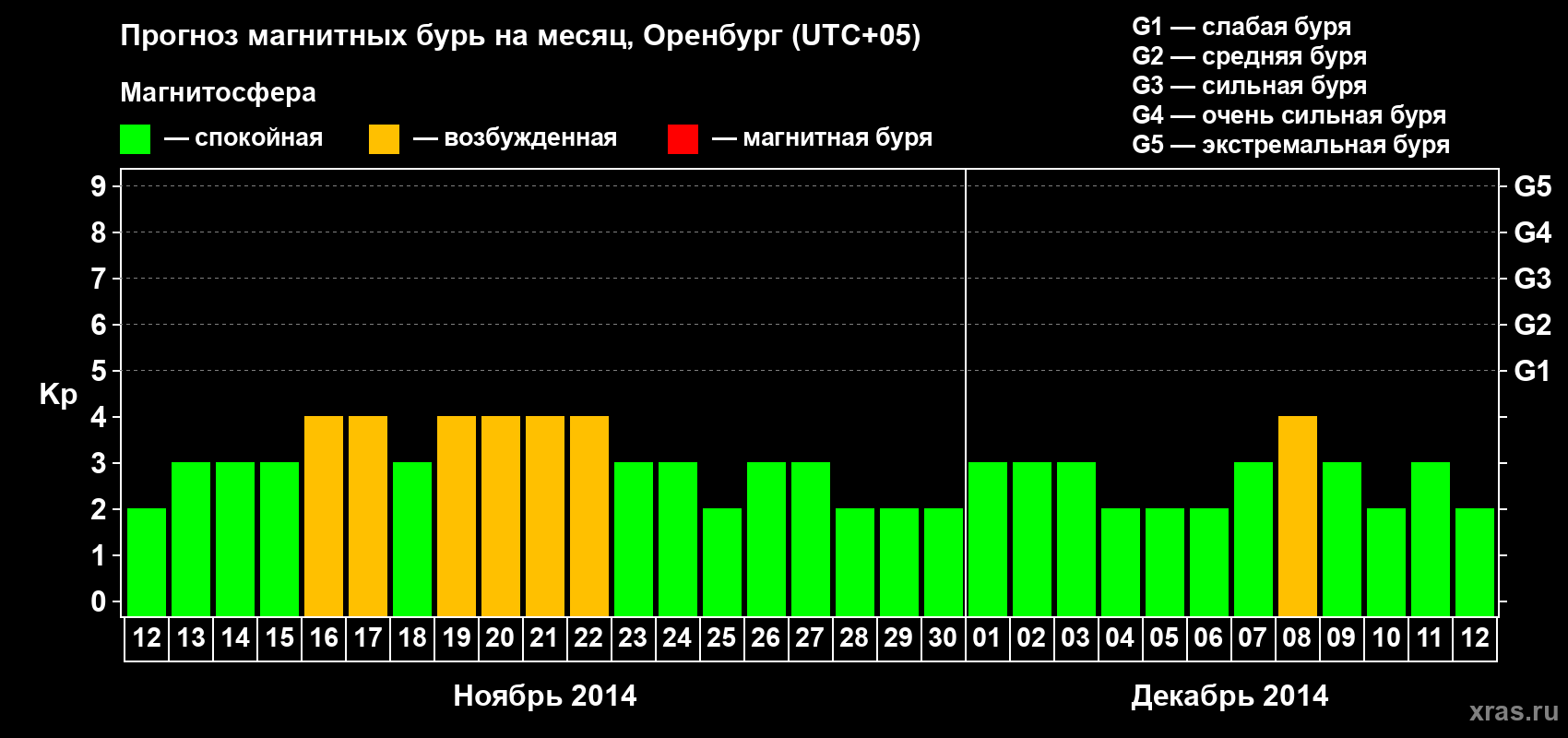 Прогноз максимального суточного геомагнитного индекса Kp на <b>1 месяц</b> (31 день) <b>с 12 ноября по 12 декабря 2014 г</b>