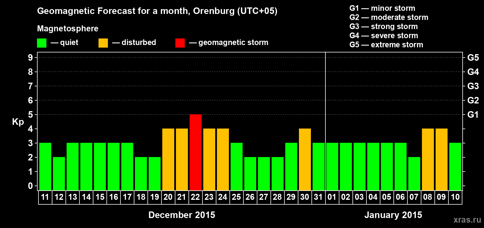 Forecast of the daily maximal value of geomagnetic index Kp for <b>1 month</b> (31 days) <b>from Dec 11, 2014 to Jan 10, 2015</b>