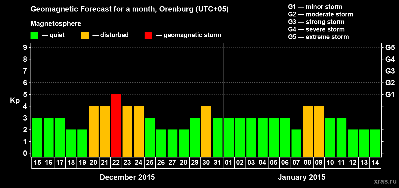Forecast of the daily maximal value of geomagnetic index Kp for <b>1 month</b> (31 days) <b>from Dec 15, 2014 to Jan 14, 2015</b>