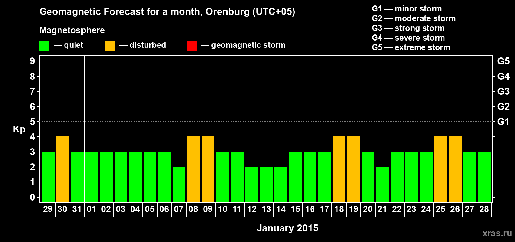 Forecast of the daily maximal value of geomagnetic index Kp for <b>1 month</b> (31 days) <b>from Dec 29, 2014 to Jan 28, 2015</b>