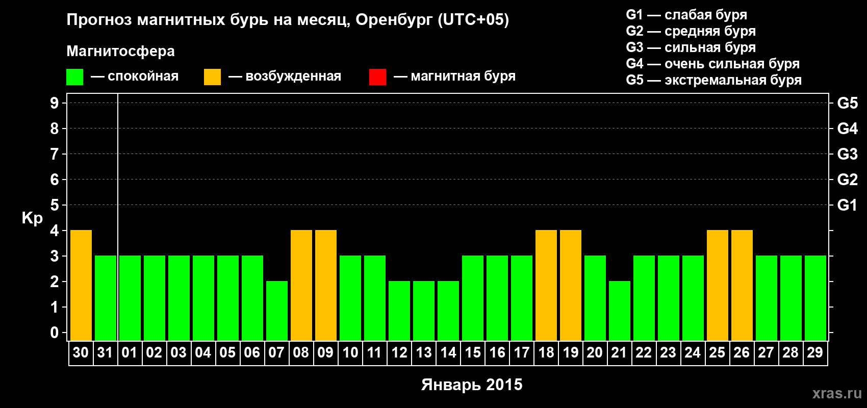 Прогноз максимального суточного геомагнитного индекса Kp на <b>1 месяц</b> (31 день) <b>с 30 декабря 2014 г по 29 января 2015 г</b>