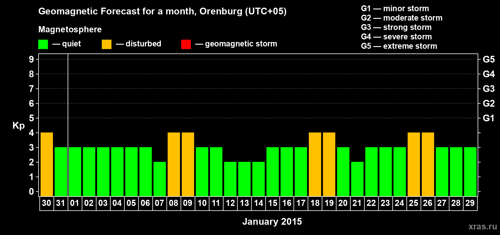 Forecast of the daily maximal value of geomagnetic index Kp for <b>1 month</b> (31 days) <b>from Dec 30, 2014 to Jan 29, 2015</b>