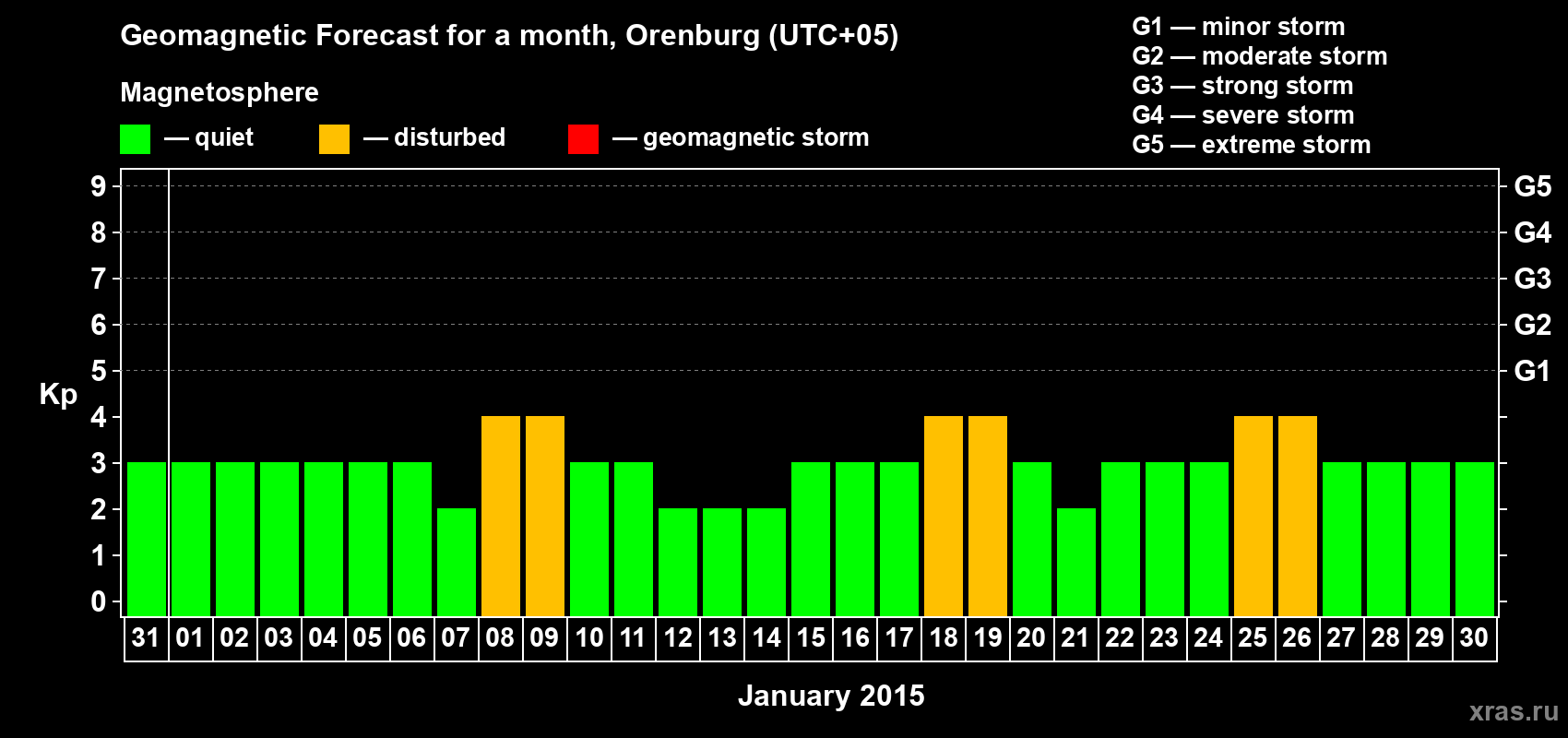 Forecast of the daily maximal value of geomagnetic index Kp for <b>1 month</b> (31 days) <b>from Dec 31, 2014 to Jan 30, 2015</b>