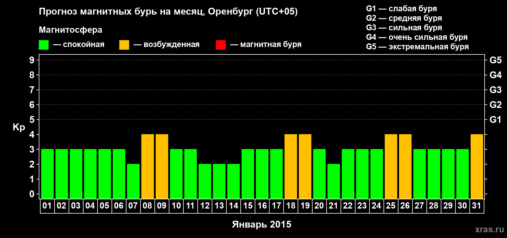 Прогноз максимального суточного геомагнитного индекса Kp на <b>1 месяц</b> (31 день) <b>с 01 января по 31 января 2015 г</b>