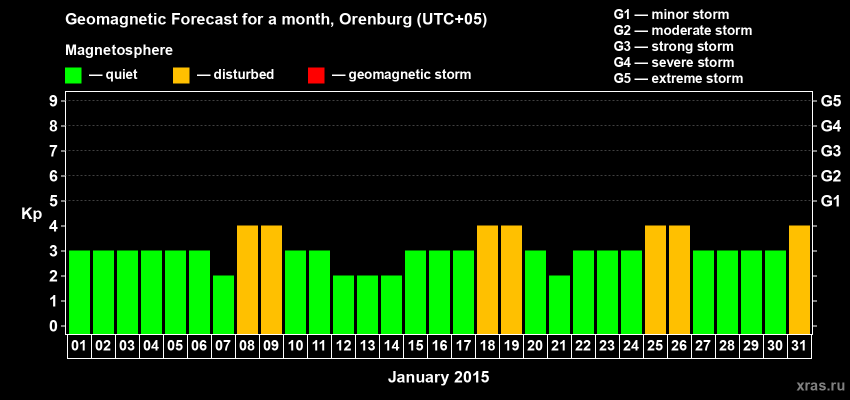 Forecast of the daily maximal value of geomagnetic index Kp for <b>1 month</b> (31 days) <b>from Jan 01, 2015 to Jan 31, 2015</b>