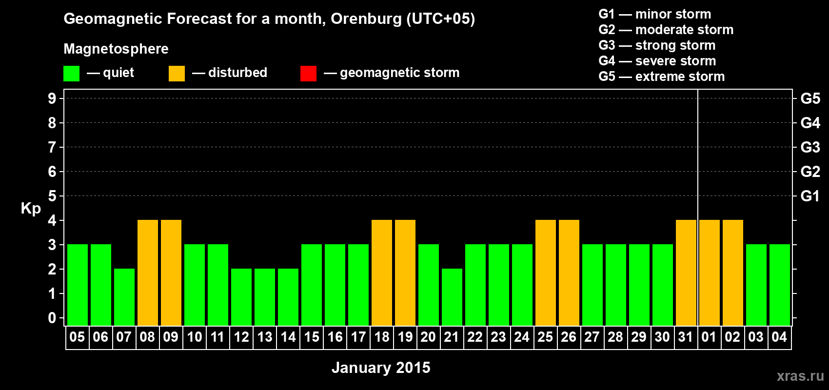 Forecast of the daily maximal value of geomagnetic index Kp for <b>1 month</b> (31 days) <b>from Jan 05, 2015 to Feb 04, 2015</b>