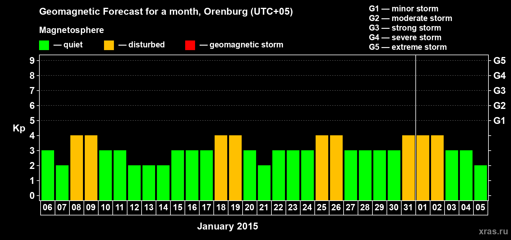 Forecast of the daily maximal value of geomagnetic index Kp for <b>1 month</b> (31 days) <b>from Jan 06, 2015 to Feb 05, 2015</b>