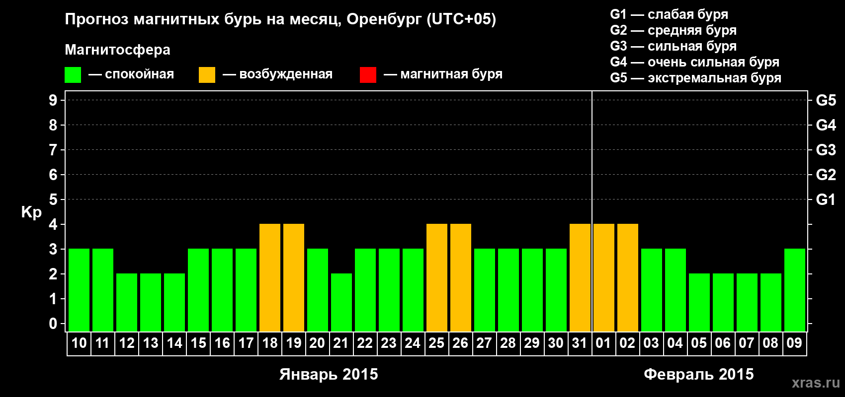 Прогноз максимального суточного геомагнитного индекса Kp на <b>1 месяц</b> (31 день) <b>с 10 января по 09 февраля 2015 г</b>
