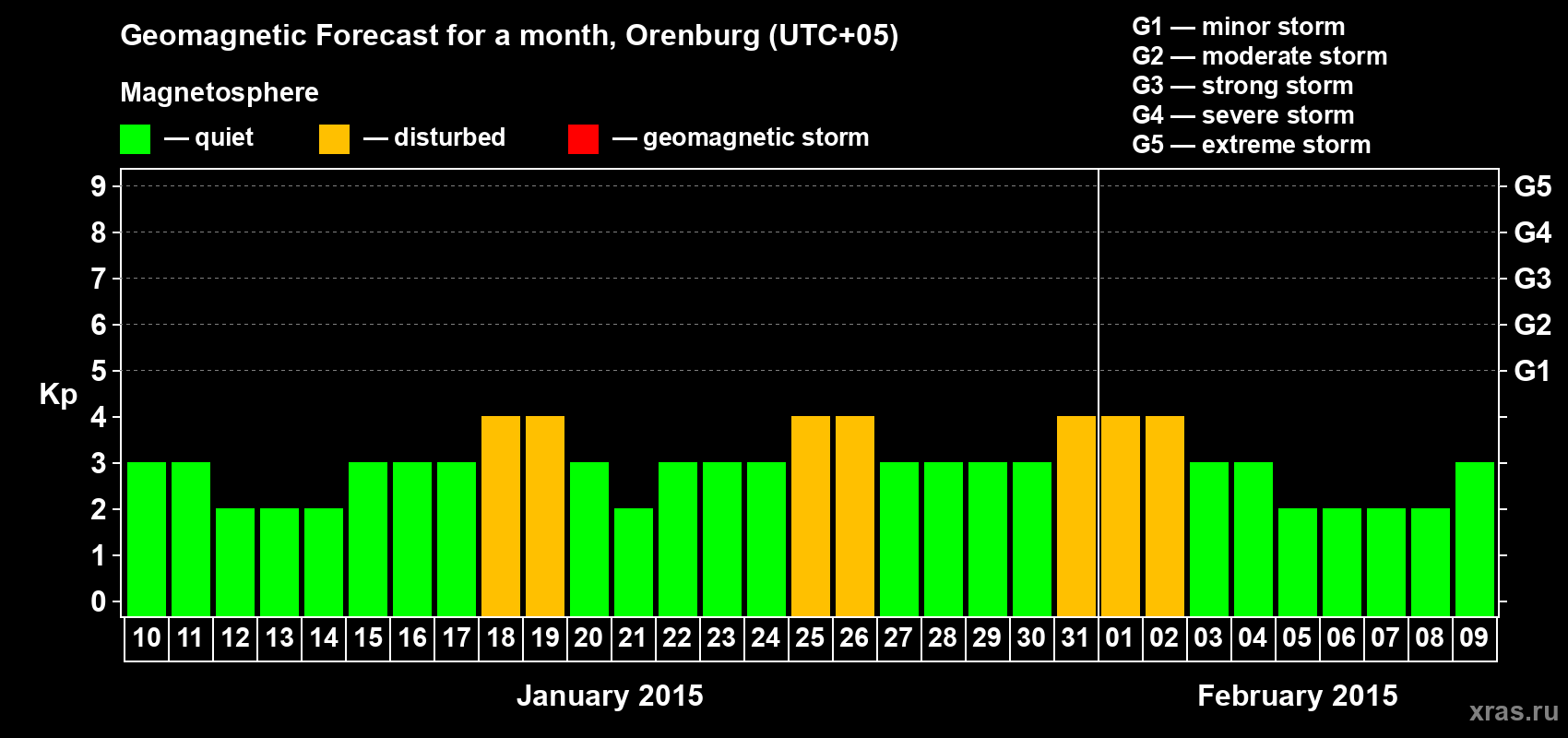 Forecast of the daily maximal value of geomagnetic index Kp for <b>1 month</b> (31 days) <b>from Jan 10, 2015 to Feb 09, 2015</b>