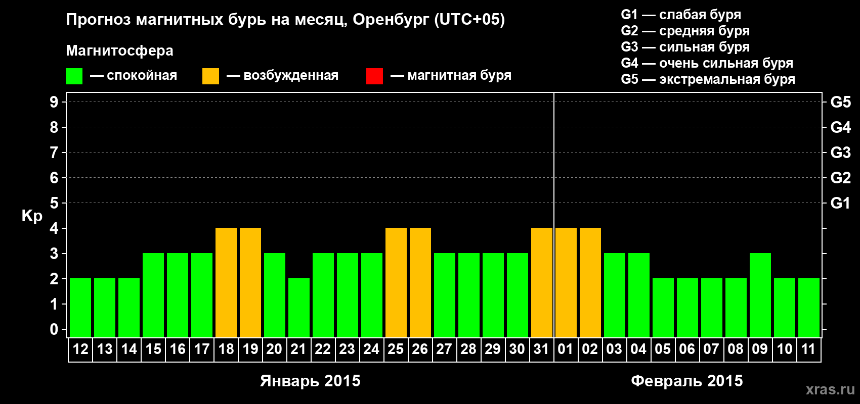 Прогноз максимального суточного геомагнитного индекса Kp на <b>1 месяц</b> (31 день) <b>с 12 января по 11 февраля 2015 г</b>