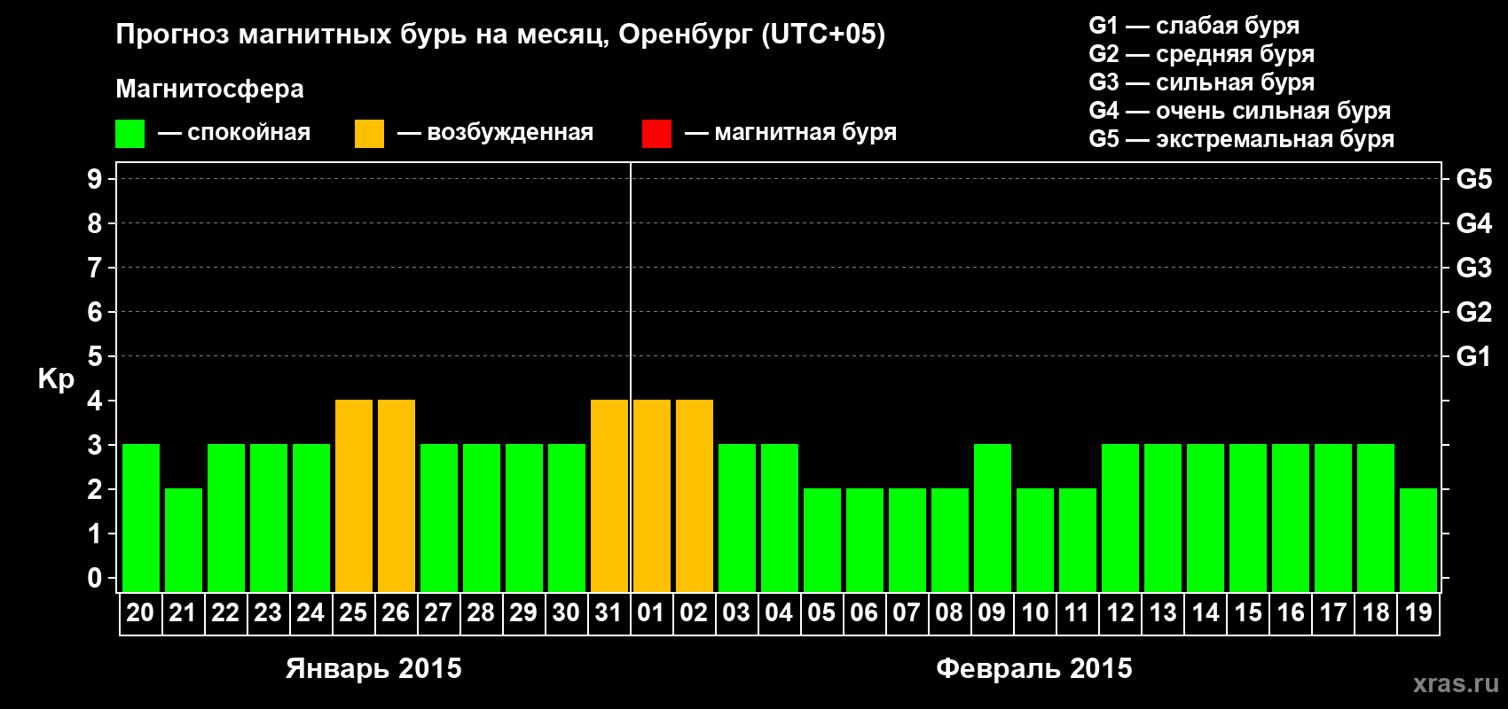 Прогноз максимального суточного геомагнитного индекса Kp на <b>1 месяц</b> (31 день) <b>с 20 января по 19 февраля 2015 г</b>