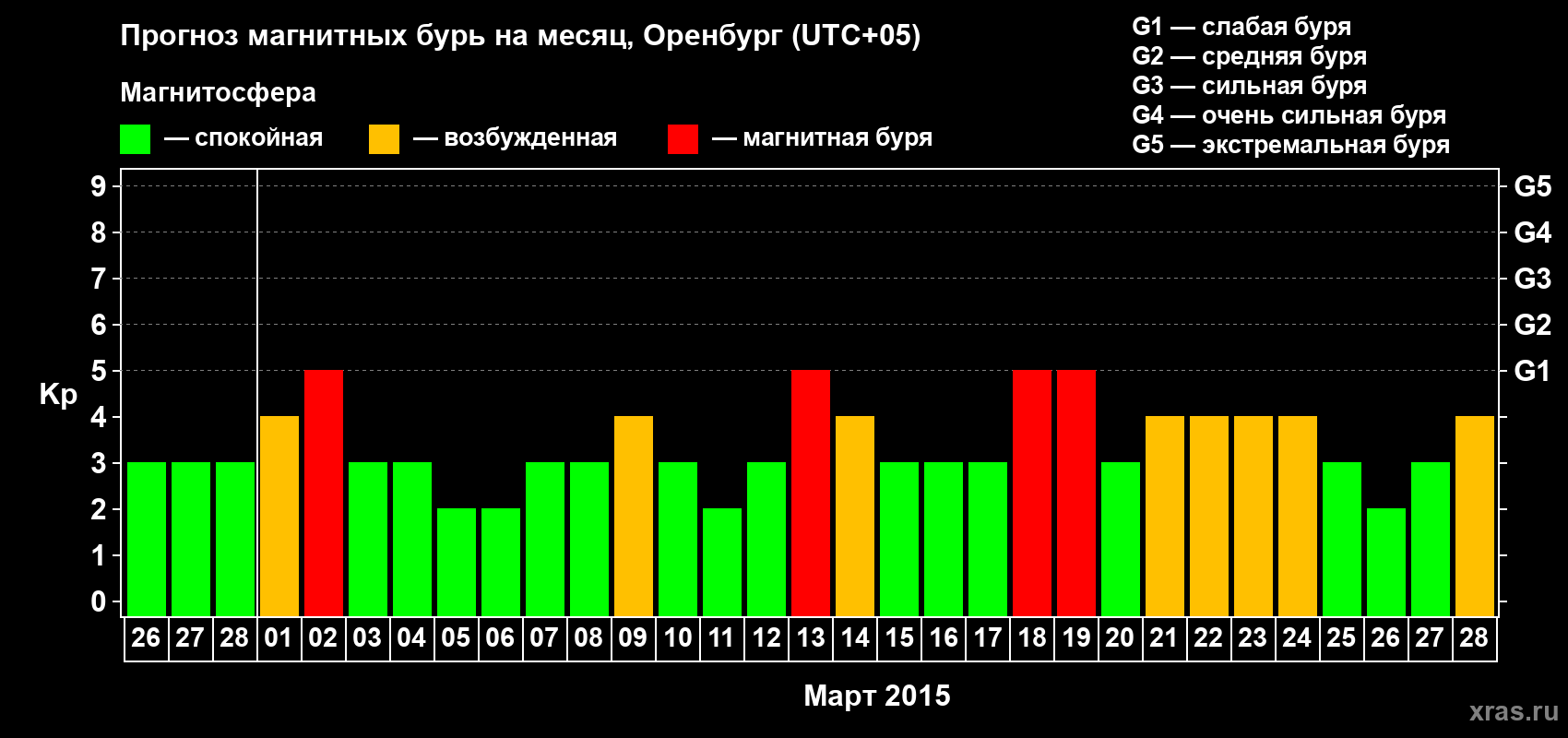 Прогноз максимального суточного геомагнитного индекса Kp на <b>1 месяц</b> (31 день) <b>с 26 февраля по 28 марта 2015 г</b>